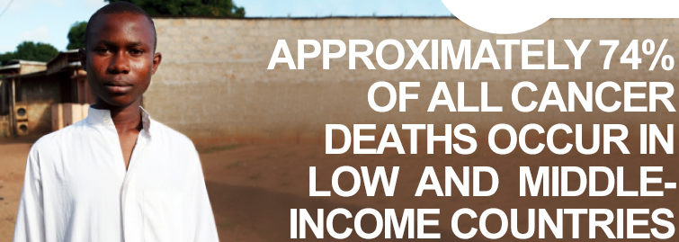 Approximately 74% of all cancer deaths occur in low and middle-income countries.